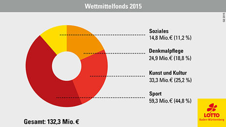 /?proxy=REDAKTION/Business/Business-News/Lotto-Wettmittelfonds-464x261.jpg